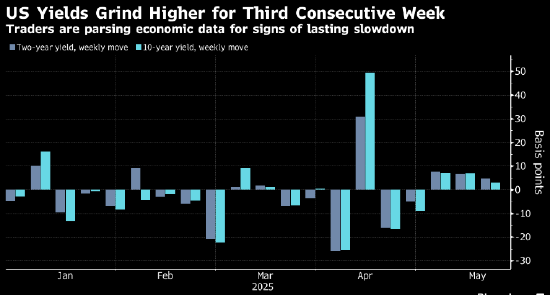 穆迪下调美国评级引发担忧 “卖出美国”交易情绪略有抬头