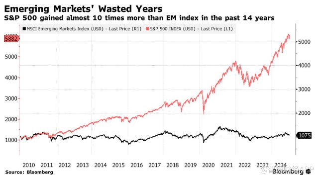美股黄金时代落幕?华尔街巨头转向押宝新兴市场:下一轮牛市将至