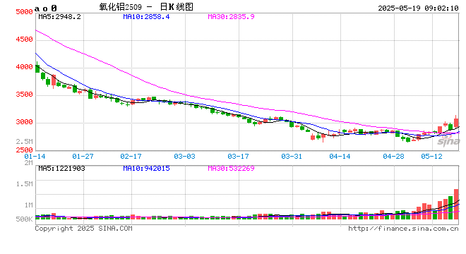 开盘|国内期货主力合约涨跌互现 氧化铝涨超6%