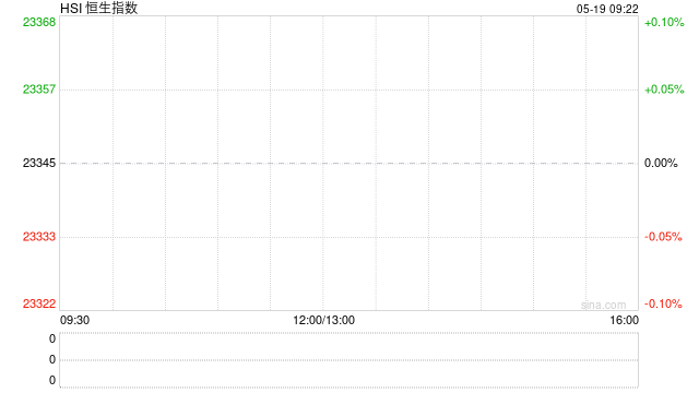 快讯:恒指低开0.81% 科指跌1.02% 黄金股普涨