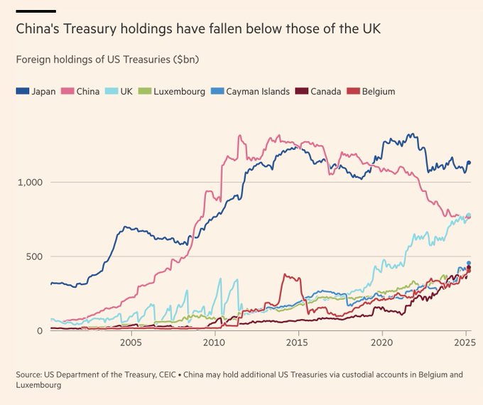 赶在美债风暴前!中国3月减持美债 退居至美国第三大海外“债主”