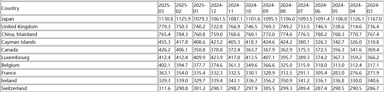 赶在美债风暴前!中国3月减持美债 退居至美国第三大海外“债主”