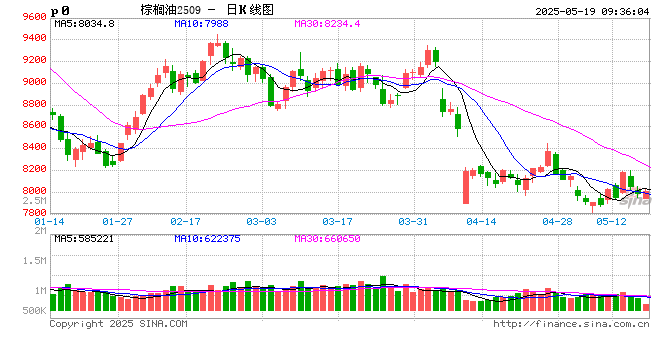 光大期货农产品类日报5.19