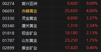 金价因穆迪下调美国评级而反弹 港股黄金股盘初集体上攻 赤峰黄金涨超4%