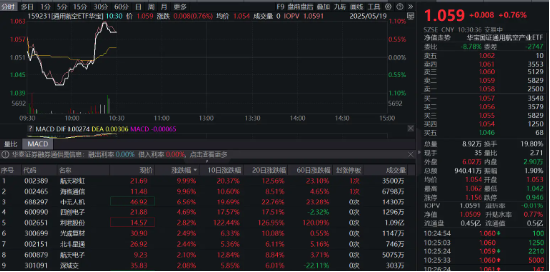 “九天”首飞在即,无人机概念要爆发?航天彩虹、海格通信双双涨停,通用航空ETF华宝(159231)盘中急拉!