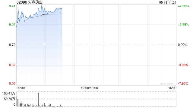 先声药业盘中涨超7% 先诺欣为国内首款获得常规批准的新冠口服药