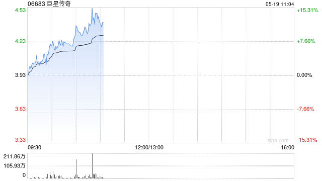 巨星传奇现涨逾14% 公司IP业务收入贡献首次多于新零售业务