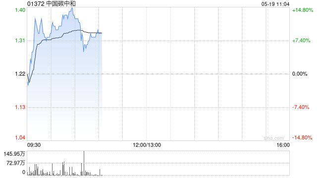 中国碳中和早盘涨超13% “寻锂网V2.0”平台投入运营