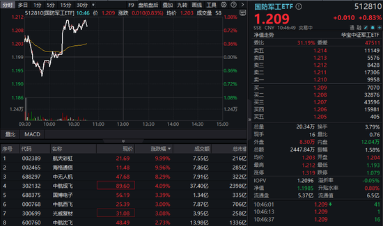“空中航母”要来了!中航系应声大涨,国防军工ETF逆市冲高1%!中国首款蜂群母舰无人机“九天”即将首飞