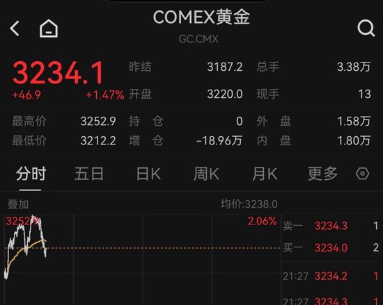 金价突发巨震!一度重回3240美元