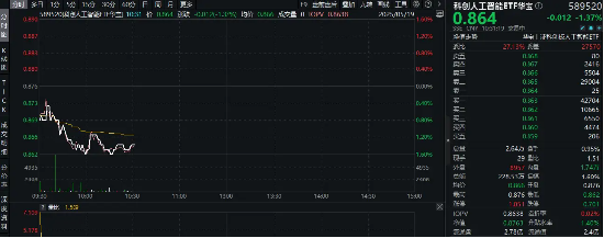 美AI扩散规则趋严,倒逼国产化加速!589520场内频现溢价区间,或有资金逢跌进场埋伏!