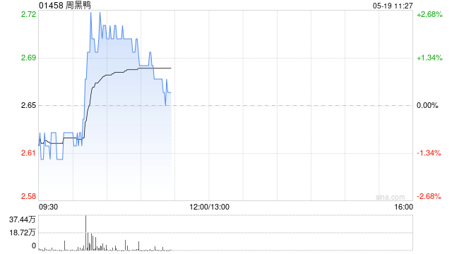 中金:维持周黑鸭跑赢行业评级 上调目标价至3.0港币