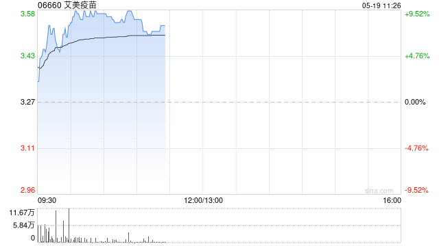 艾美疫苗盘中涨超9% 中美双报迭代mRNA带状疱疹疫苗均获批开展临床