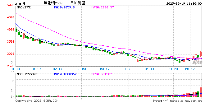 午评|国内期货主力合约跌多涨少 氧化铝涨超5%