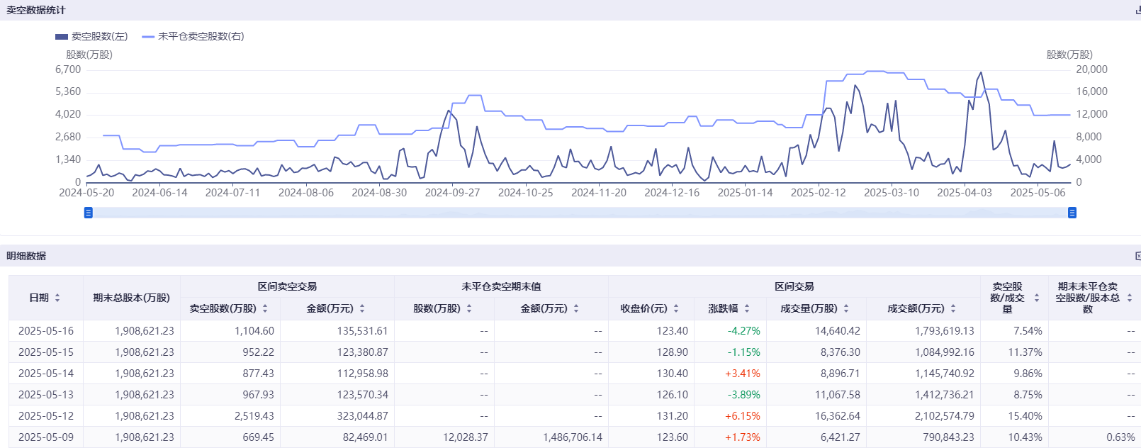 港股科技股遭空头围猎 美团三日卖空股数几乎翻倍