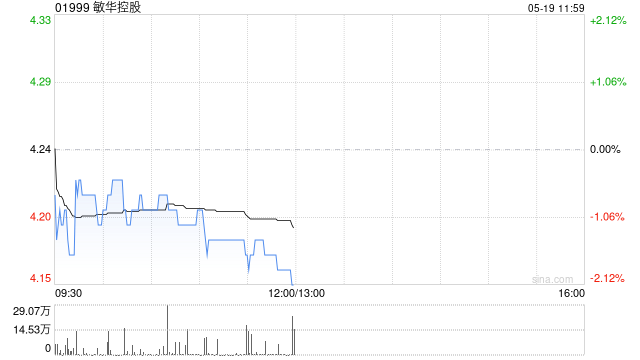 中金:维持敏华控股跑赢行业评级 下调目标价至6.5港币
