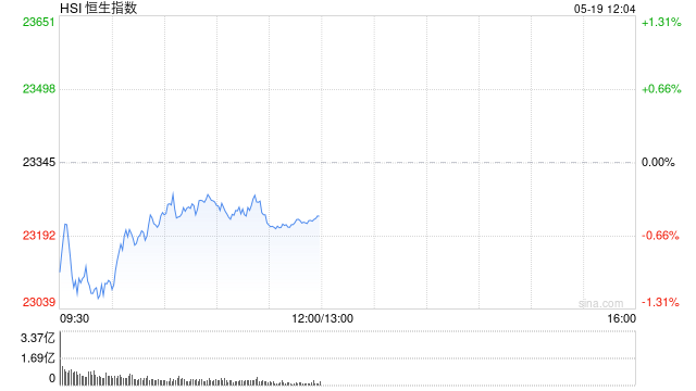 午评:港股恒指跌0.49% 科指跌1.03% 半导体股走强