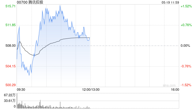 建银国际:上调腾讯控股目标价至635港元 重申“跑赢大市”评级