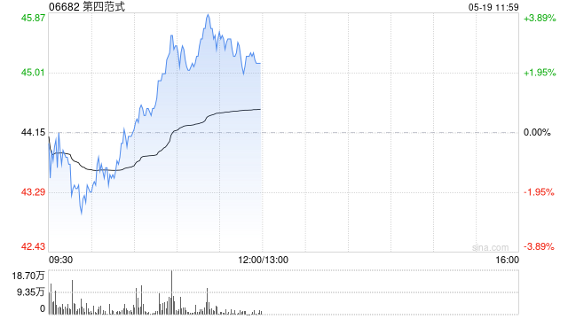 中金：维持第四范式跑赢行业评级 上调目标价至60港元