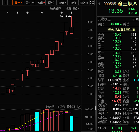 人气牛股,跌停开盘,股价剧震!杠杆资金加仓股出炉