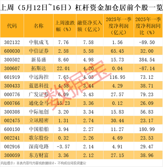 人气牛股,跌停开盘,股价剧震!杠杆资金加仓股出炉