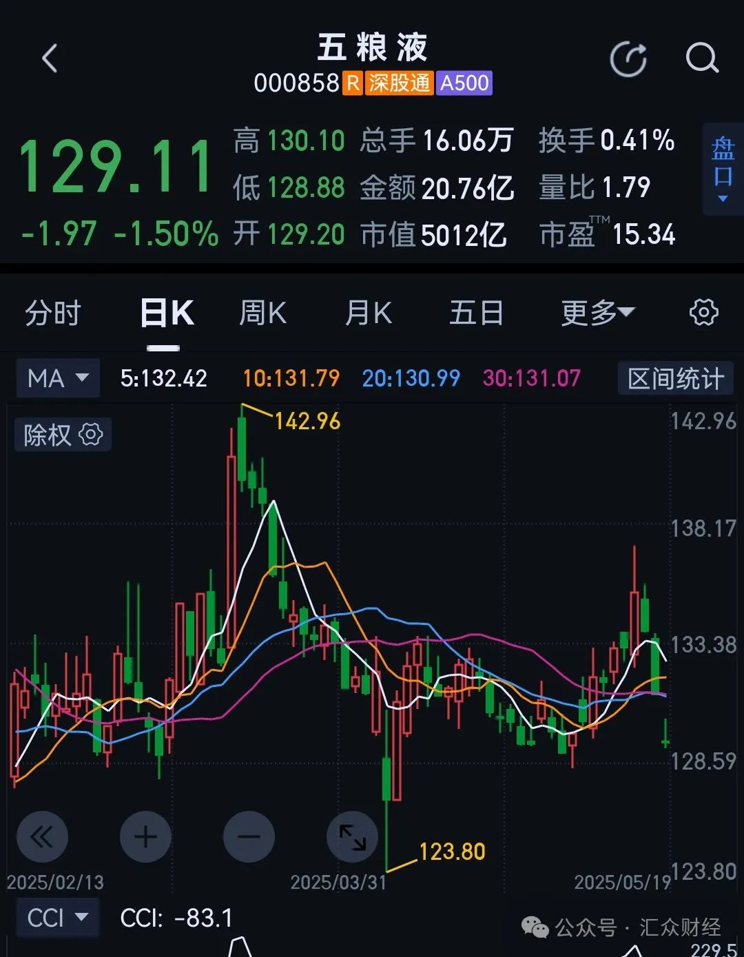 公务接待工作餐明确“不上酒”,白酒股初夏遇寒冬…