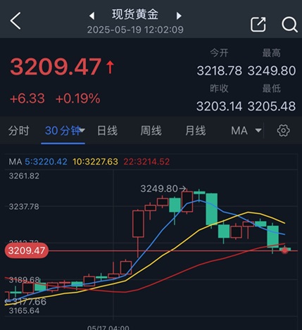 黄金突然“大变脸”!金价自日高暴跌40美元 FXStreet分析师金价交易分析