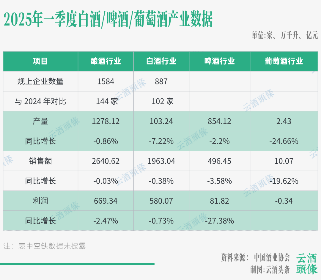 一季度成绩单,为何唯啤酒出圈?