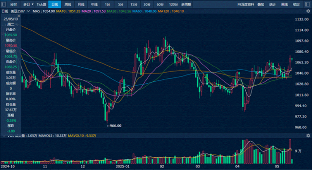 利好消息刺激美豆走强 连粕能否获得支撑？