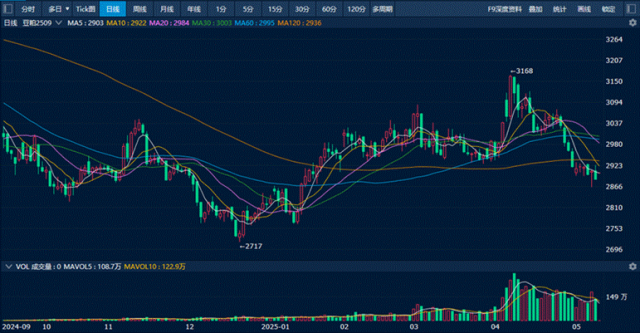 利好消息刺激美豆走强 连粕能否获得支撑？