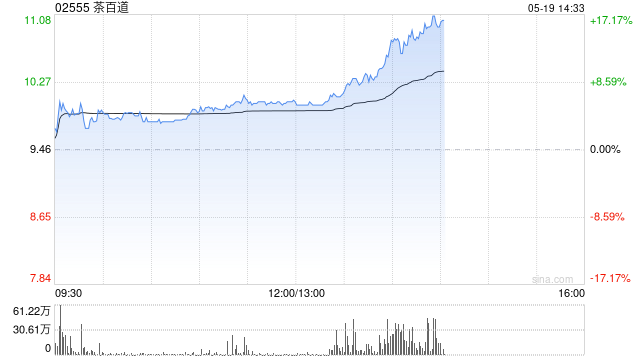 新茶饮产业已深度融入中国茶产业链条 港股茶饮股午后持续冲高 茶百道涨超9%