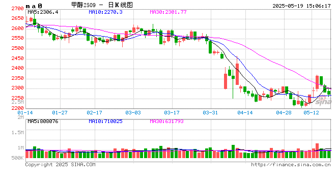 长安期货张晨：消费淡季与进口增量预期影响，甲醇承压