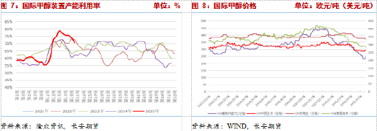 长安期货张晨：消费淡季与进口增量预期影响，甲醇承压