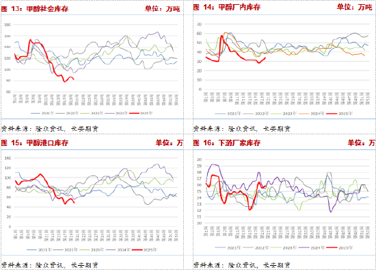 长安期货张晨：消费淡季与进口增量预期影响，甲醇承压