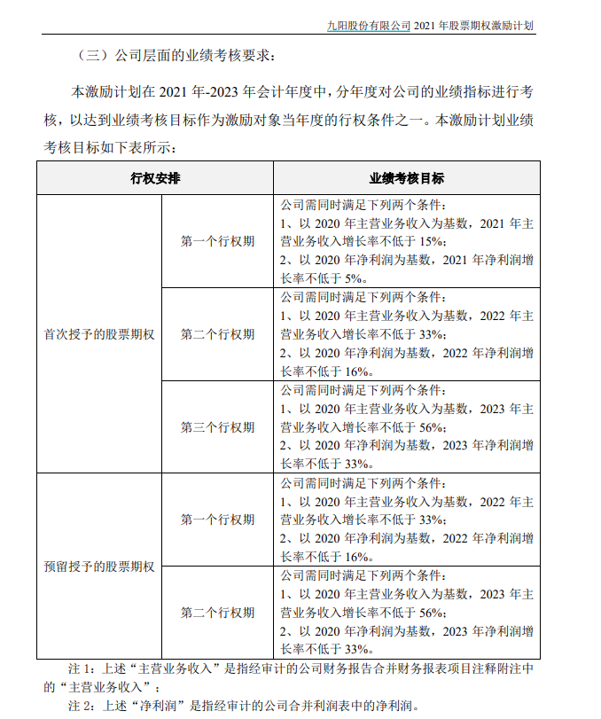 九阳股份“伪市值管理”疑云：5名高管以1元“骨折价”分走员工持股计划四成份额