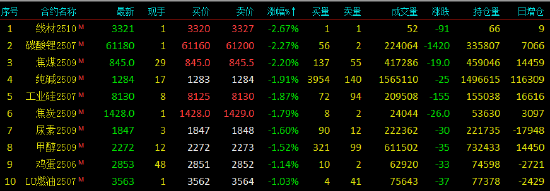 国内期货主力合约多数下跌 氧化铝涨超6%