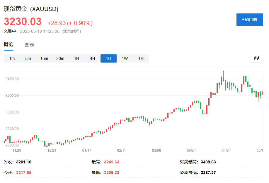 3月央行买了64吨黄金，高盛继续看好年底金价到3700