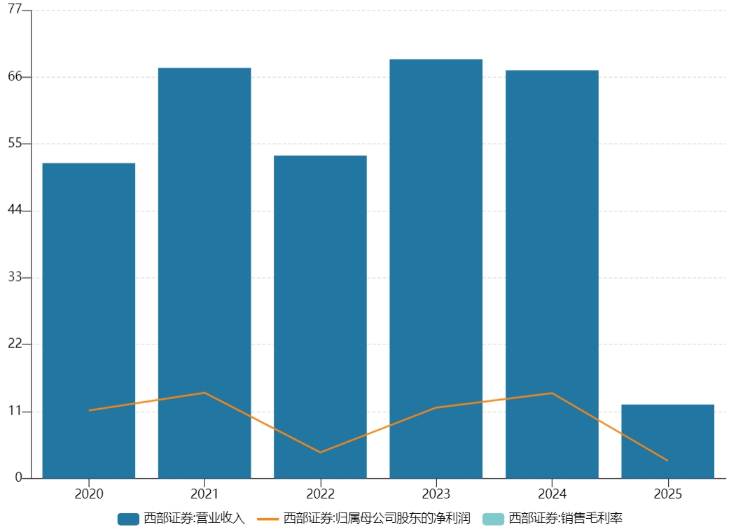 关于营收下滑、收购国融证券，西部证券股东大会这样回应
