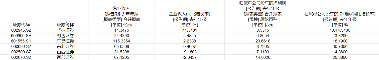 关于营收下滑、收购国融证券，西部证券股东大会这样回应