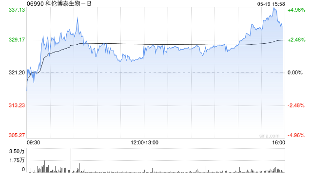 交银国际：首予科伦博泰生物-B“买入”评级 目标价400港元