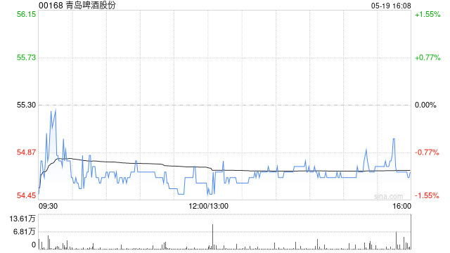 大摩：上调青岛啤酒目标价至51港元 维持“与大市同步”评级