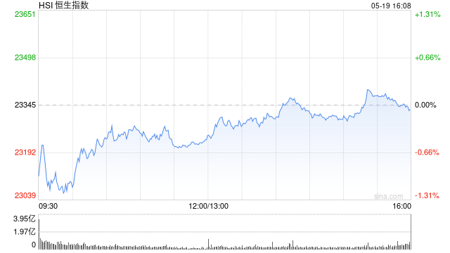 收评：港股恒指跌0.05% 科指跌0.5% 茶饮股持续冲高