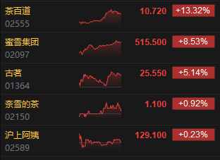 收评：港股恒指跌0.05% 科指跌0.5% 茶饮股持续冲高
