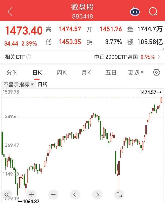 微盘股指数,历史新高!