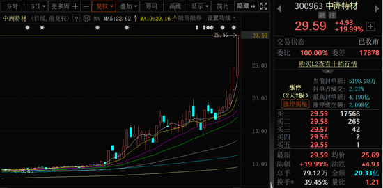 A股这个板块，大面积涨停！近90%个股上涨！