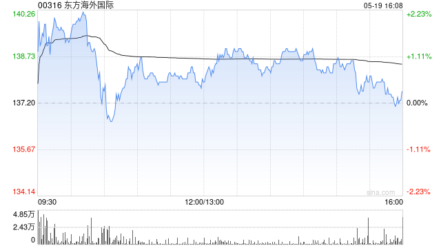 大摩：上调东方海外国际目标价至100港元 维持“减持”评级