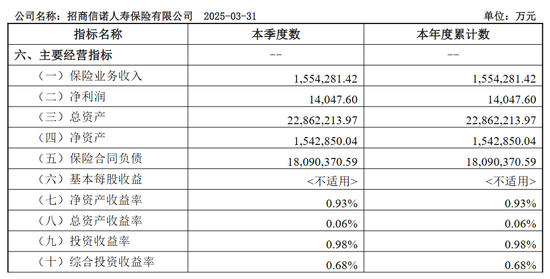 招商信诺一季度保费降15%,陷“自动续费”投诉漩涡