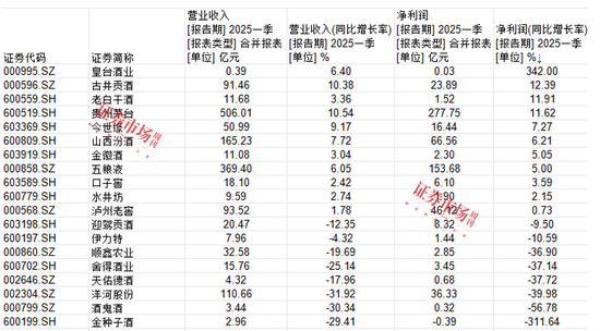 白酒行业现马太效应,伊力特加速疆外突围