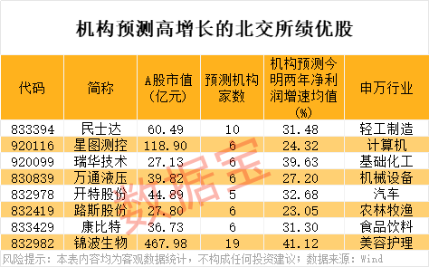 新纪录，832982，北交所首只500元+！业绩连增股揭秘