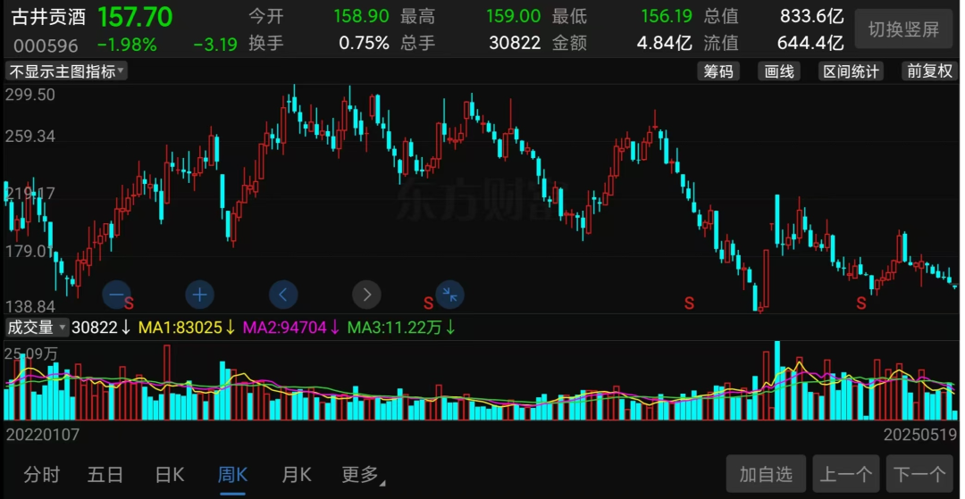 A股最强白酒股，泡沫彻底破裂